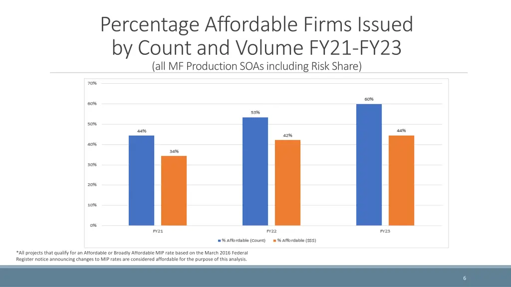 percentage affordable firms issued by count