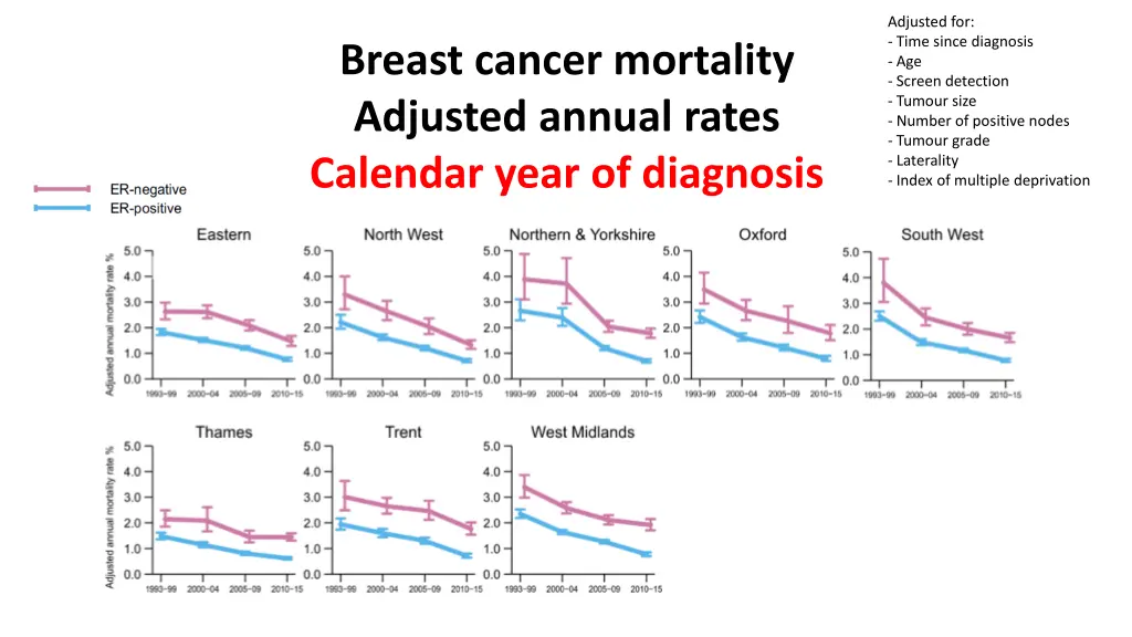 adjusted for time since diagnosis age screen