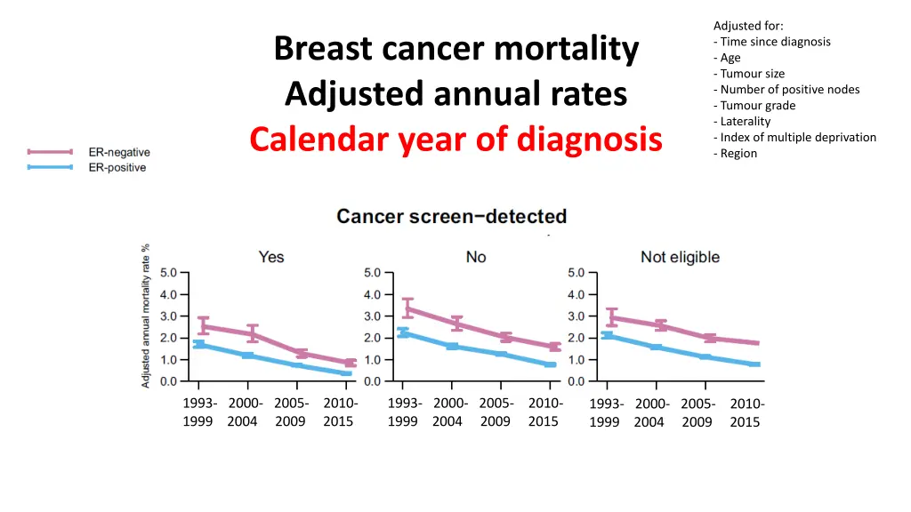 adjusted for time since diagnosis age tumour size