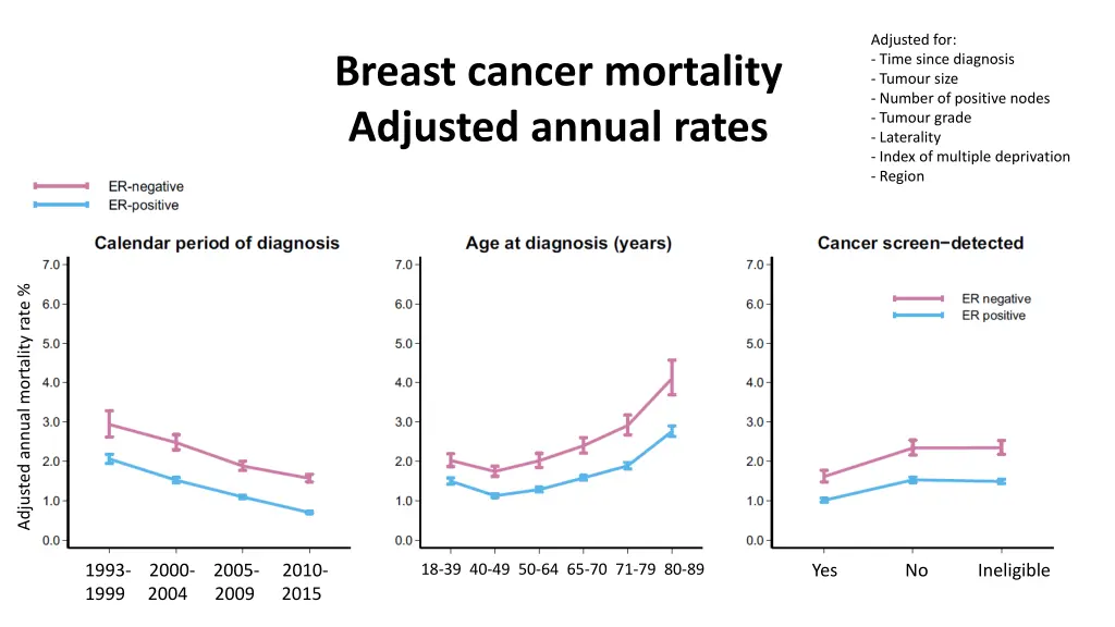 adjusted for time since diagnosis tumour size