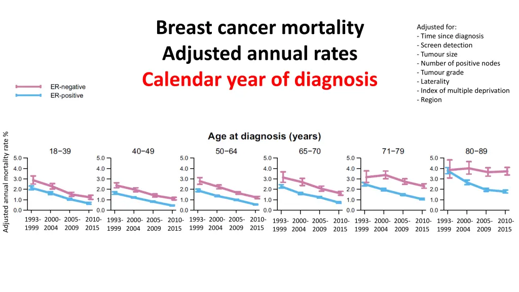 breast cancer mortality adjusted annual rates