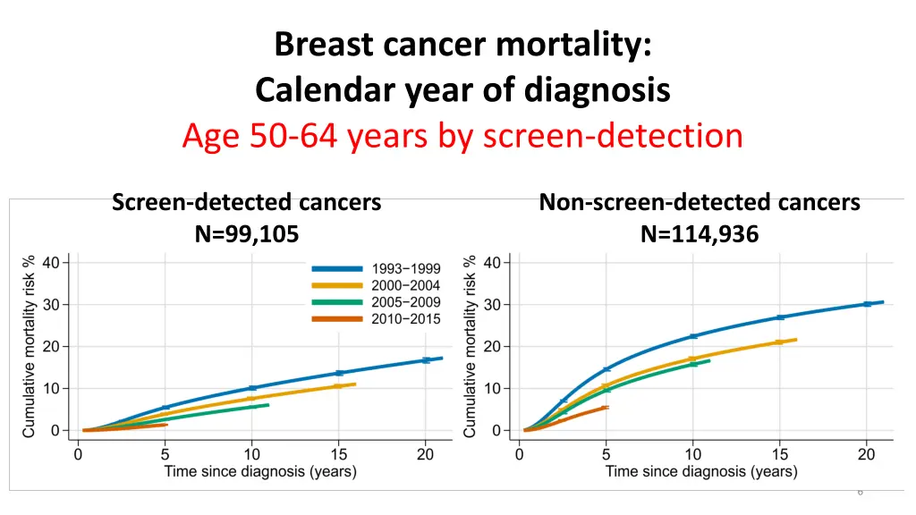 breast cancer mortality calendar year 1