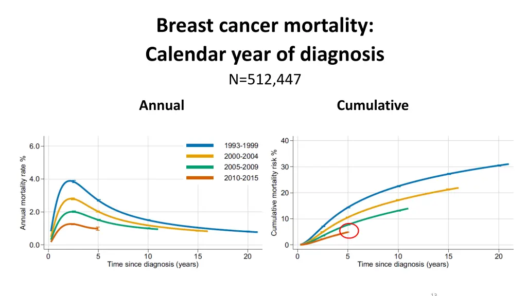 breast cancer mortality calendar year 2