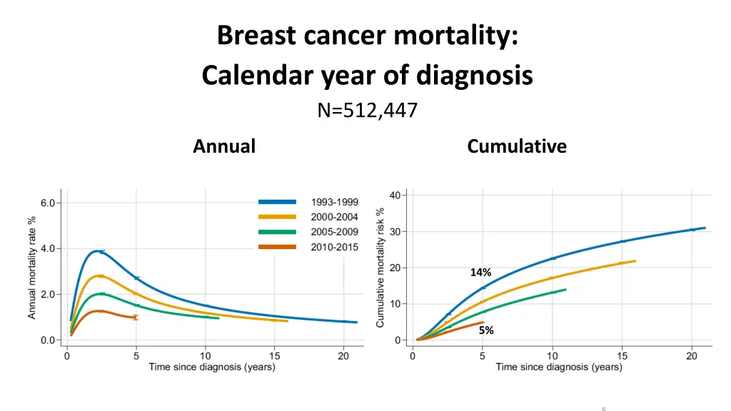 breast cancer mortality calendar year