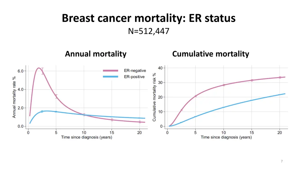 breast cancer mortality er status n 512 447