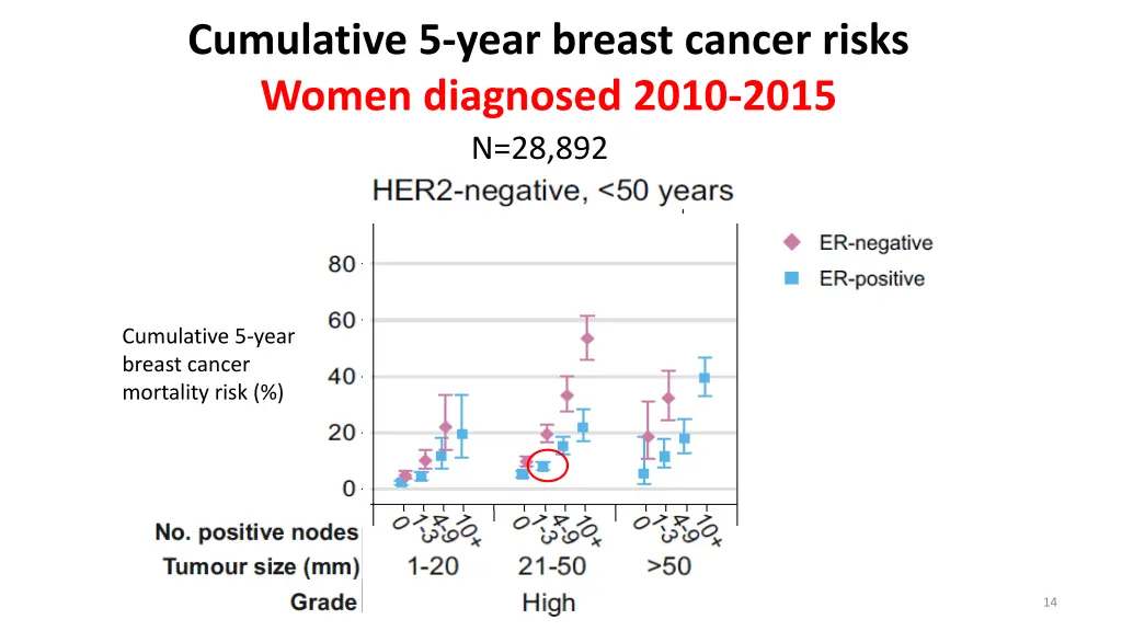 cumulative 5 year breast cancer risks women