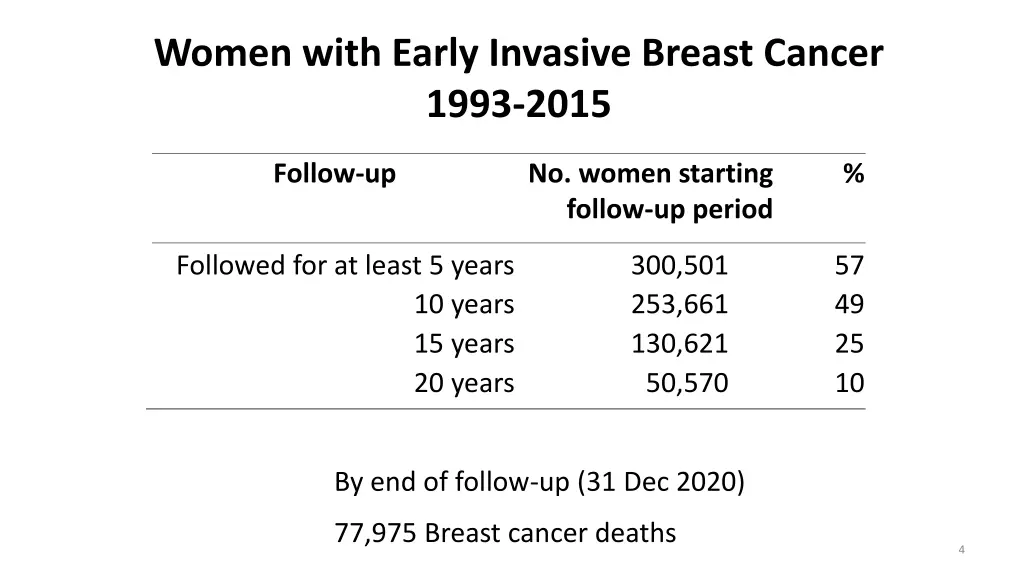 women with early invasive breast cancer 1993 2015