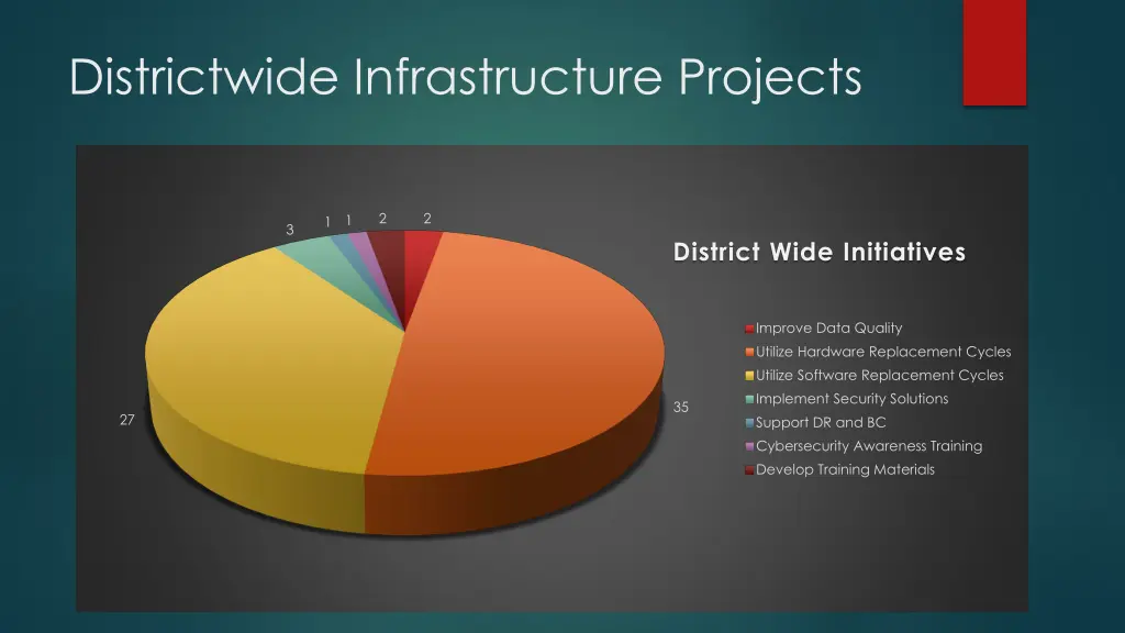 districtwide infrastructure projects 1