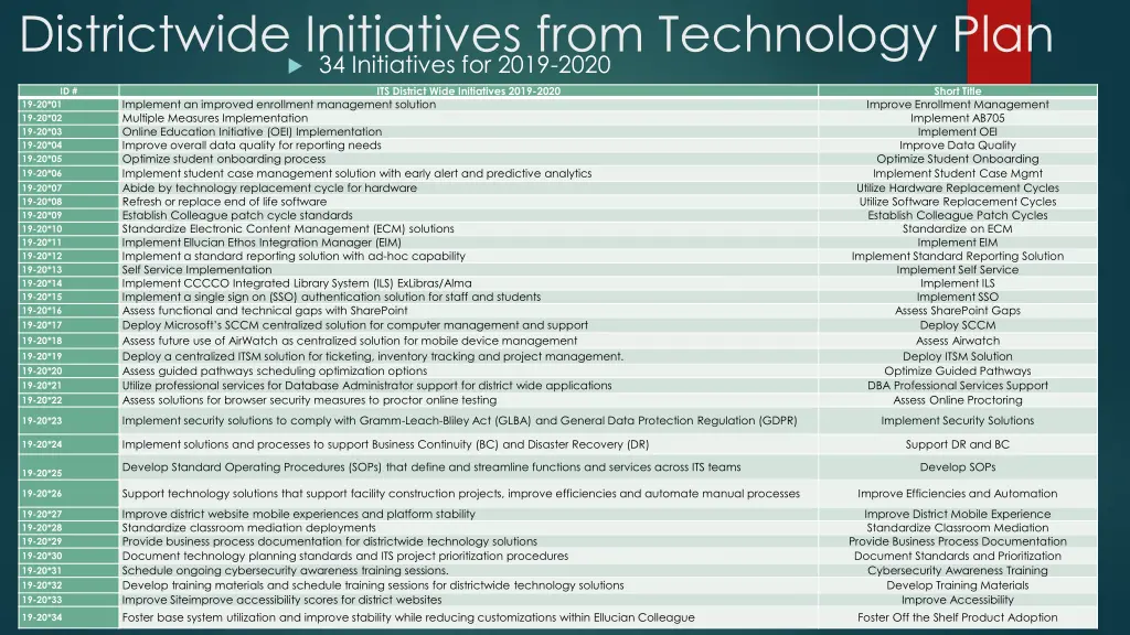 districtwide initiatives from technology plan