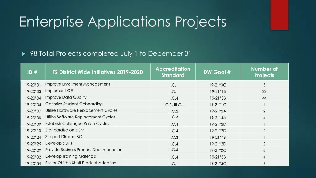 enterprise applications projects