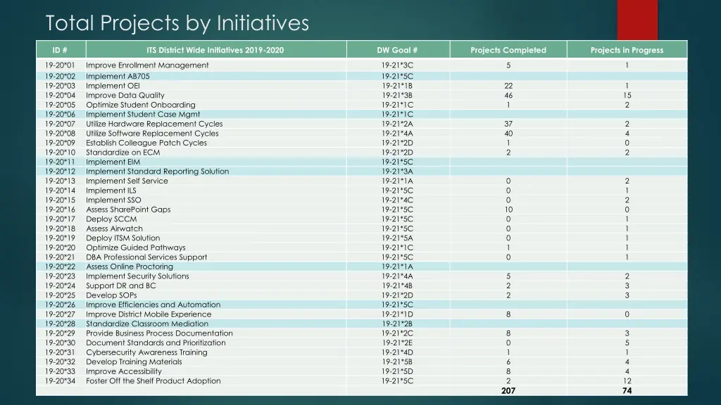 total projects by initiatives