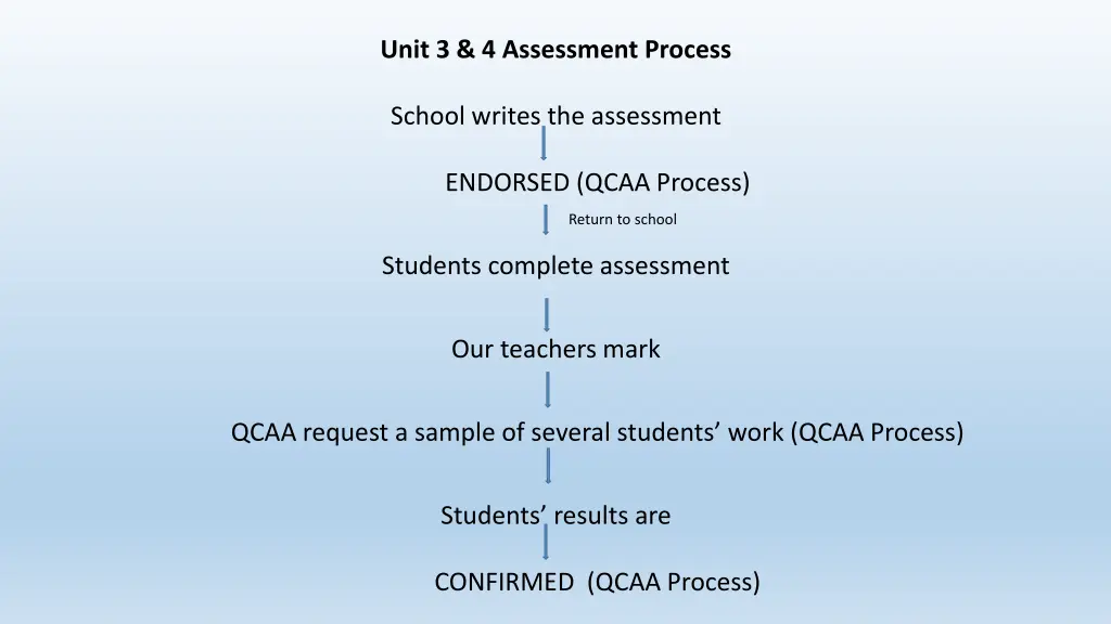 unit 3 4 assessment process