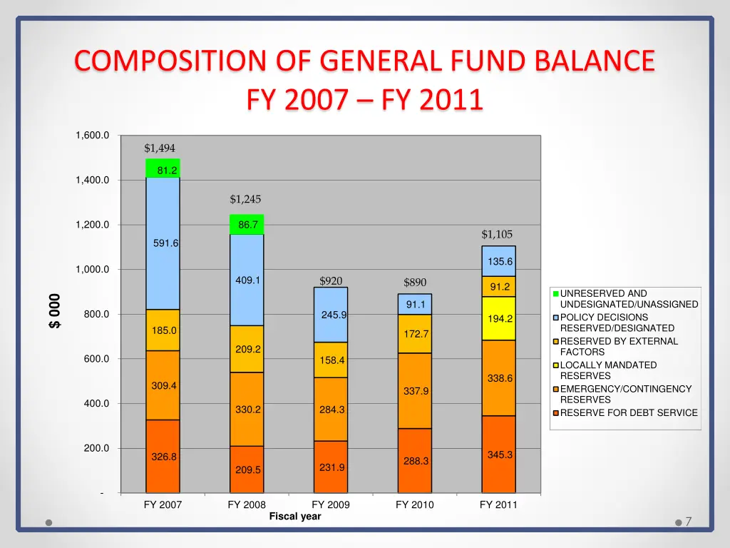 composition of general fund balance fy 2007