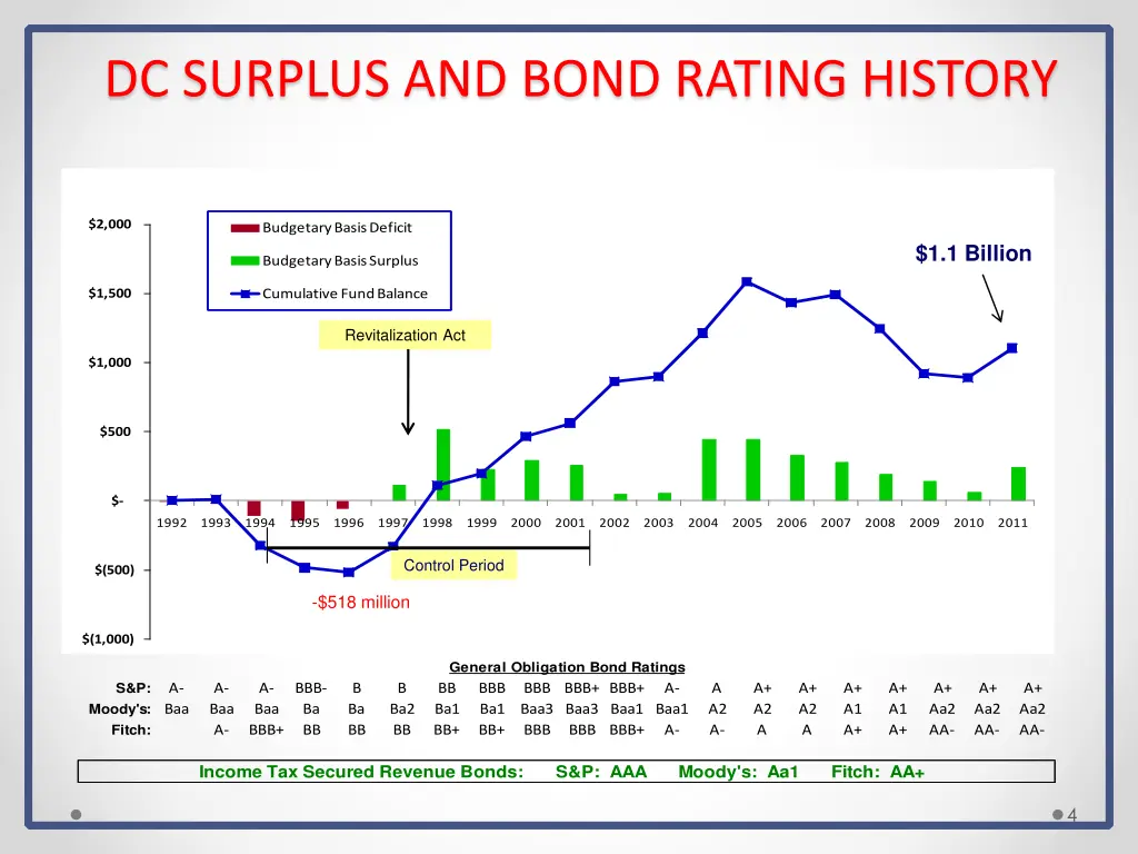 dc surplus and bond rating history