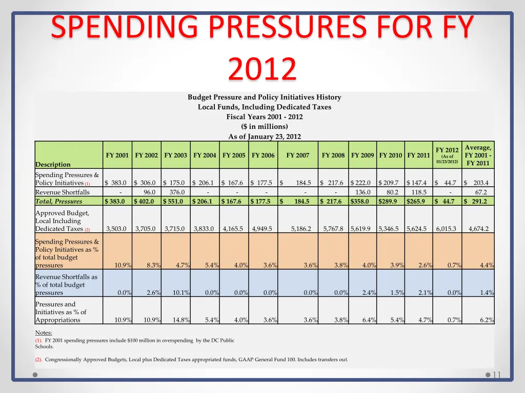 spending pressures for fy 2012