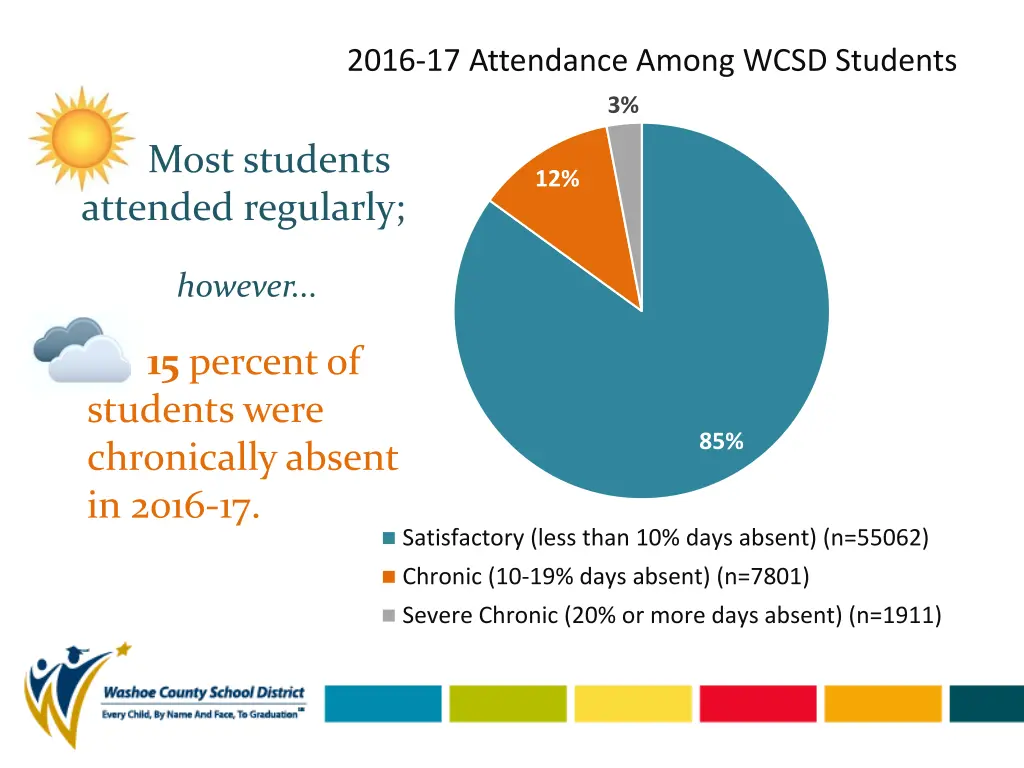 2016 17 attendance among wcsd students