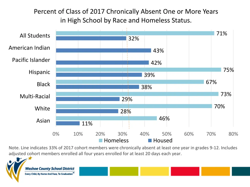 percent of class of 2017 chronically absent 1