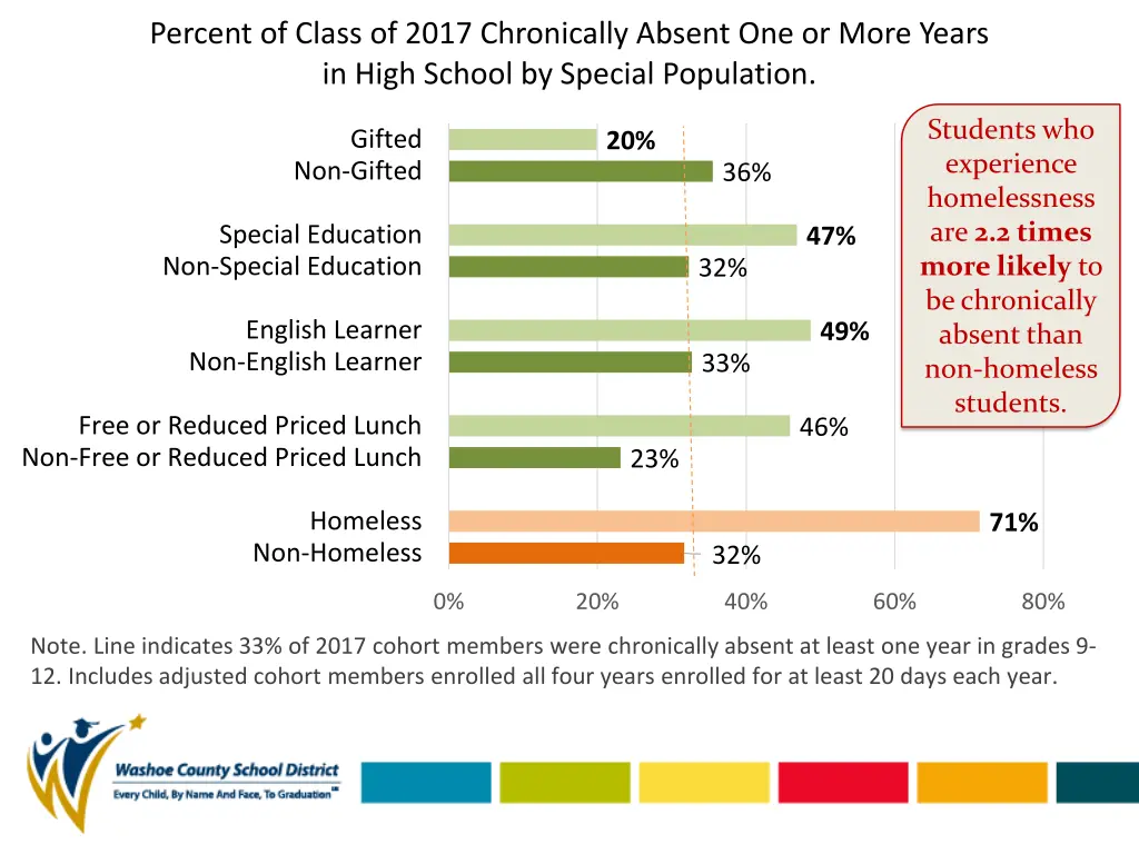 percent of class of 2017 chronically absent