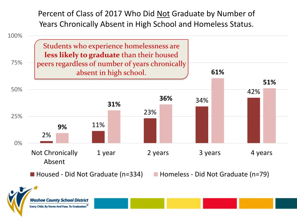 percent of class of 2017 who did not graduate