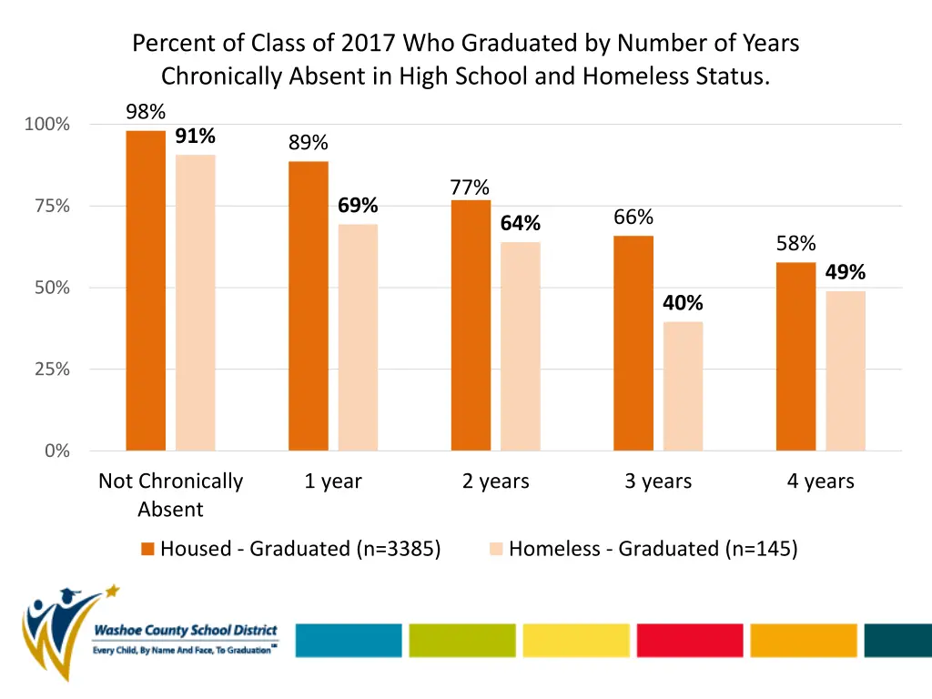 percent of class of 2017 who graduated by number