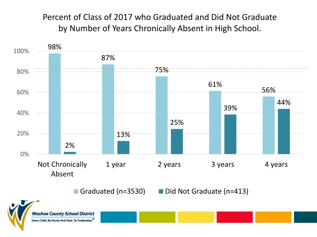 percent of class of 2017 who graduated