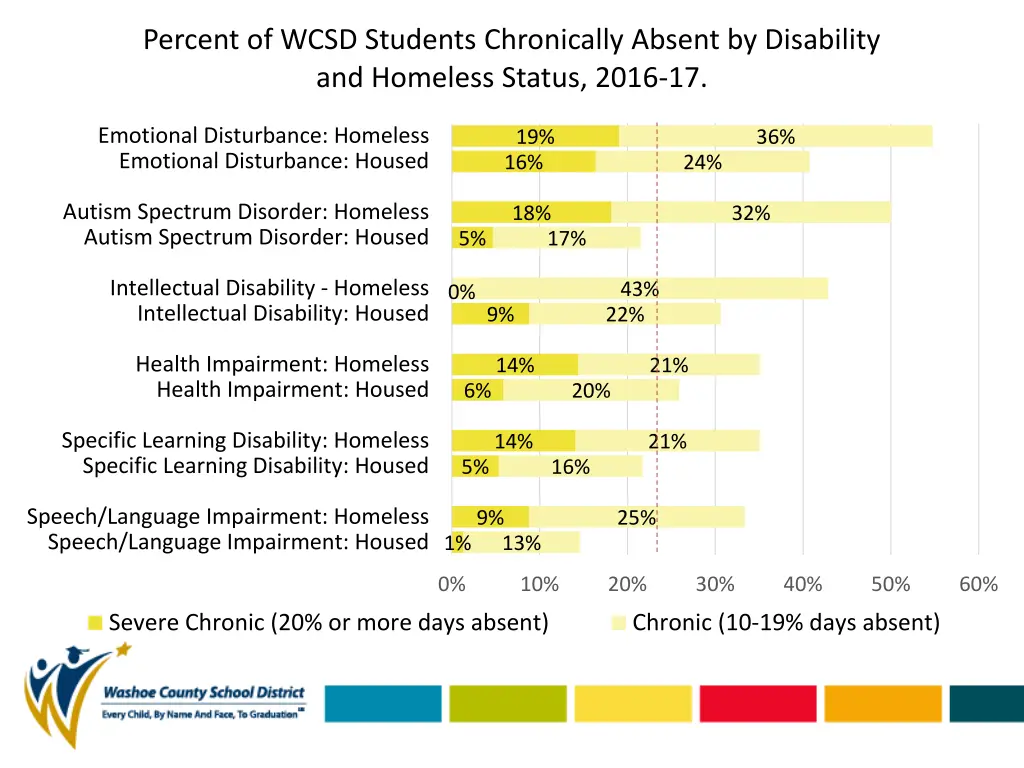 percent of wcsd students chronically absent 1