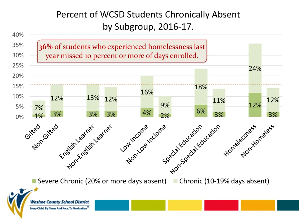 percent of wcsd students chronically absent