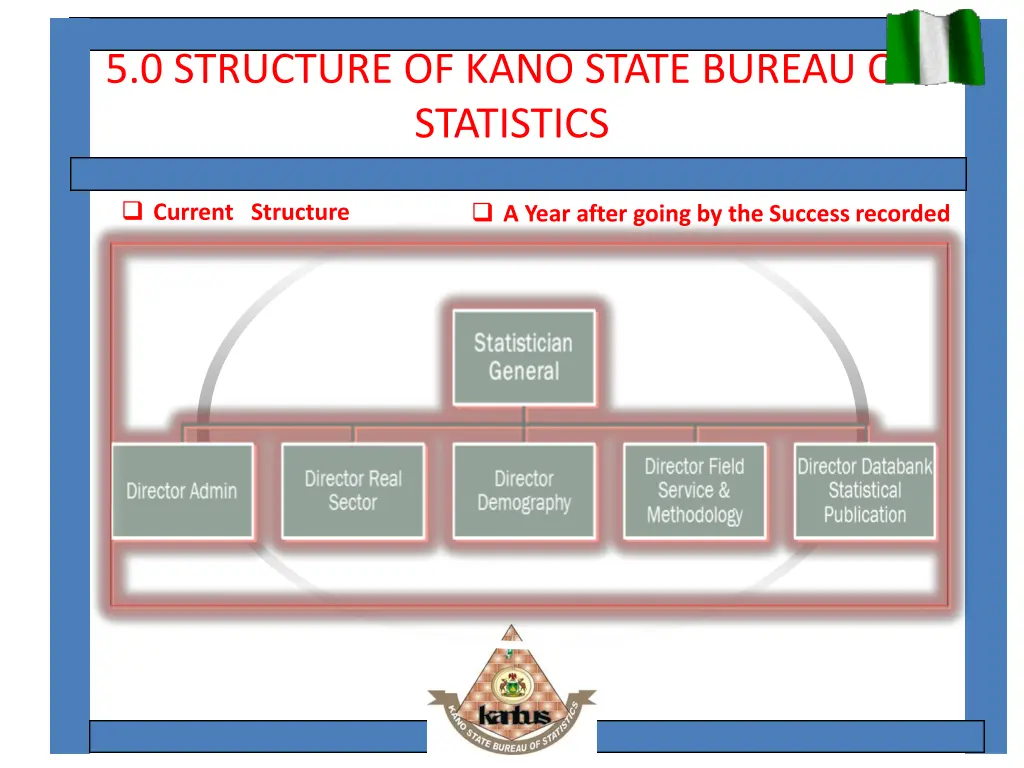 5 0 structure of kano state bureau of statistics 1