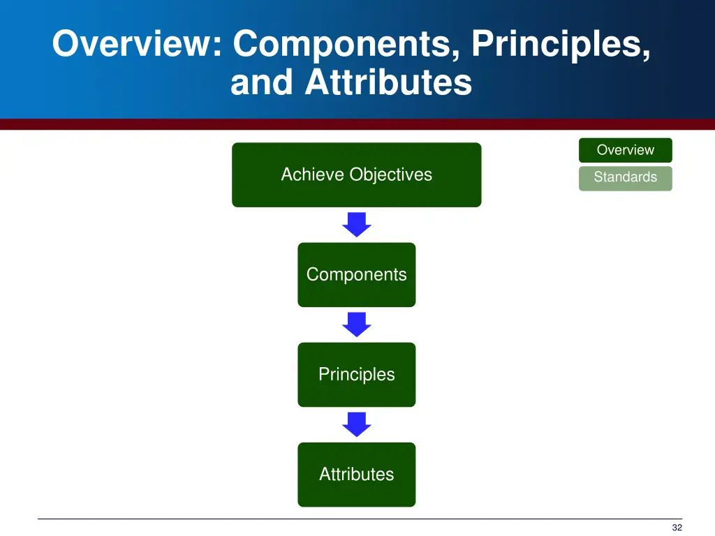 overview components principles and attributes