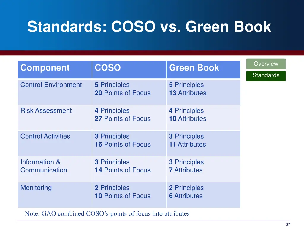 standards coso vs green book