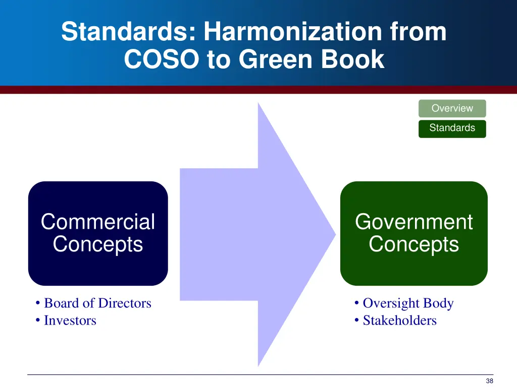 standards harmonization from coso to green book