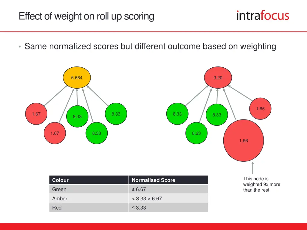 effect of weight on roll up scoring