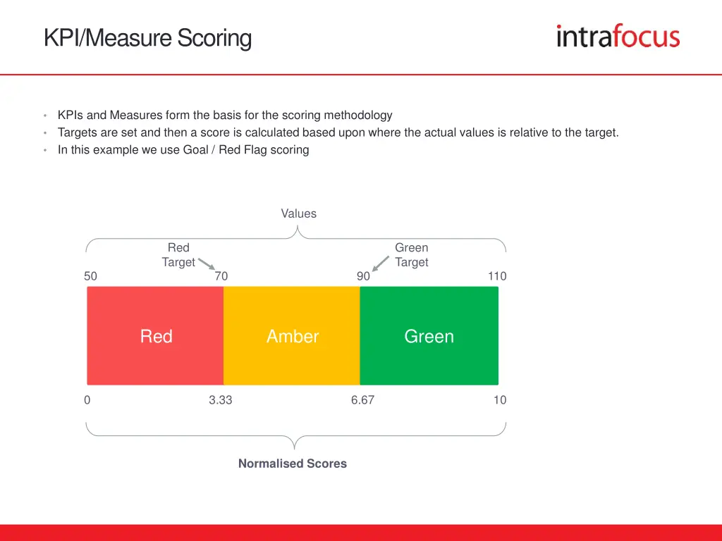 kpi measure scoring