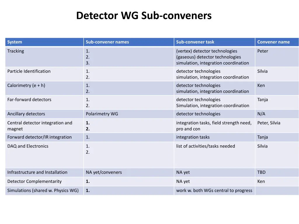 detector wg sub conveners