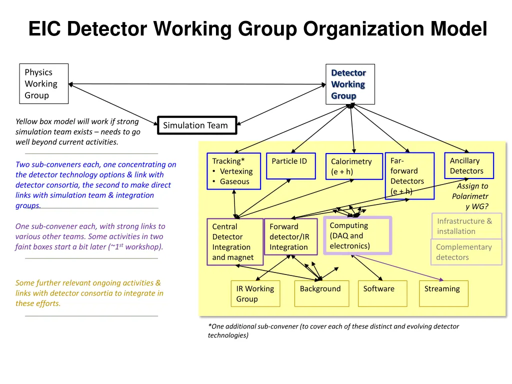 eic detector working group organization model