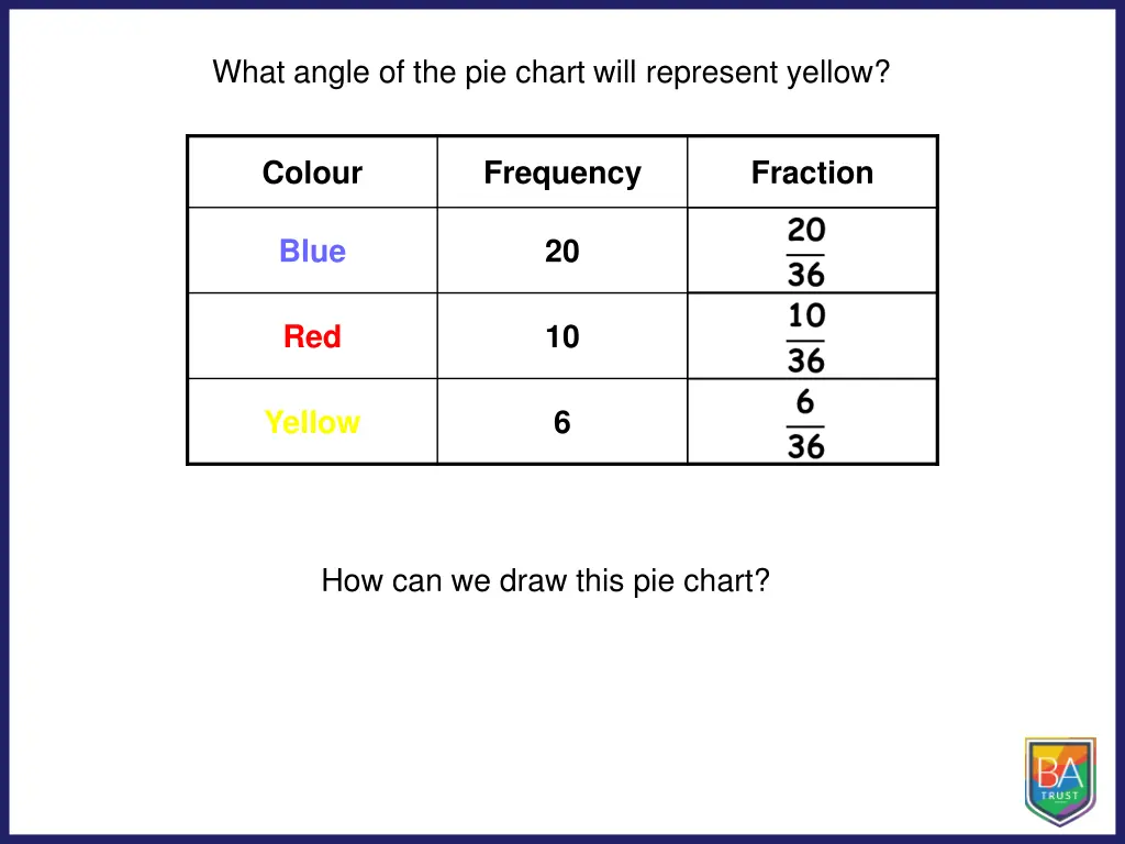 what angle of the pie chart will represent yellow 1