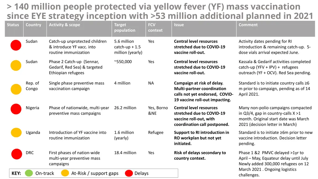 140 million people protected via yellow fever