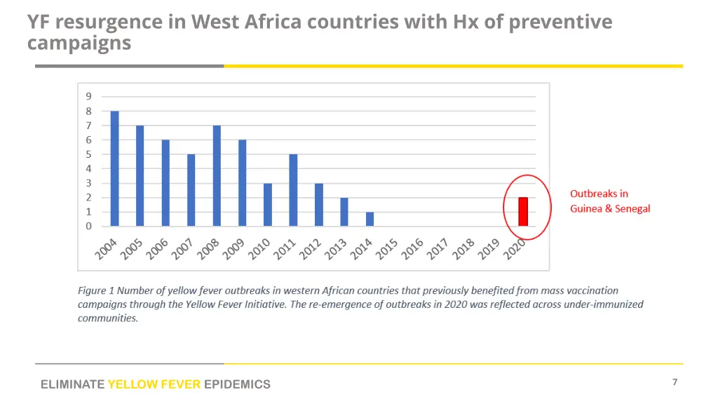 yf resurgence in west africa countries with