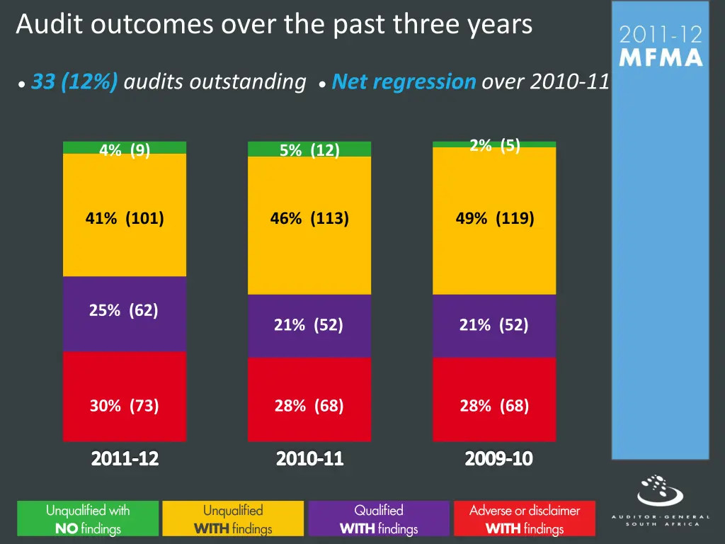 audit outcomes over the past three years