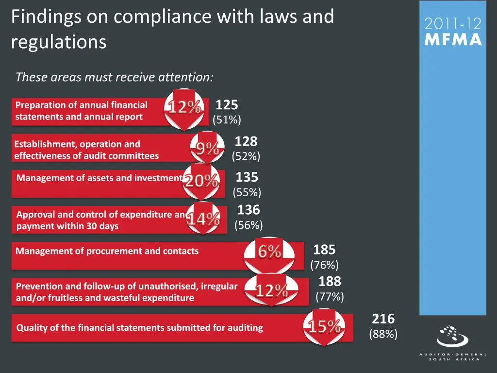 findings on compliance with laws and regulations