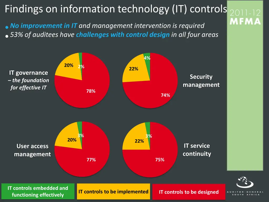 findings on information technology it controls