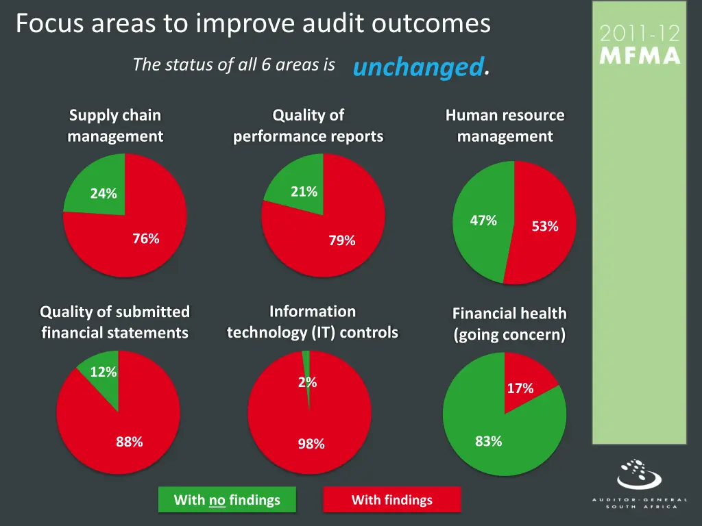 focus areas to improve audit outcomes