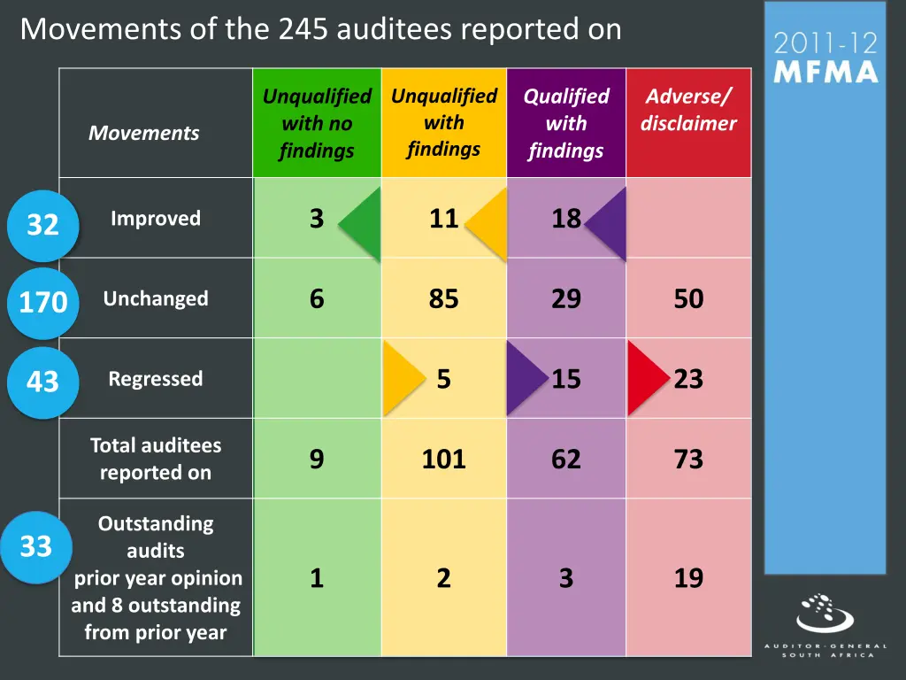 movements of the 245 auditees reported on