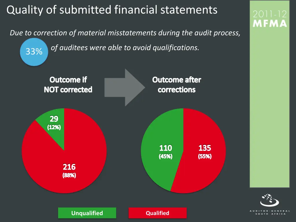 quality of submitted financial statements