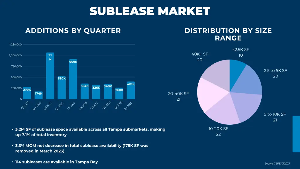 sublease market