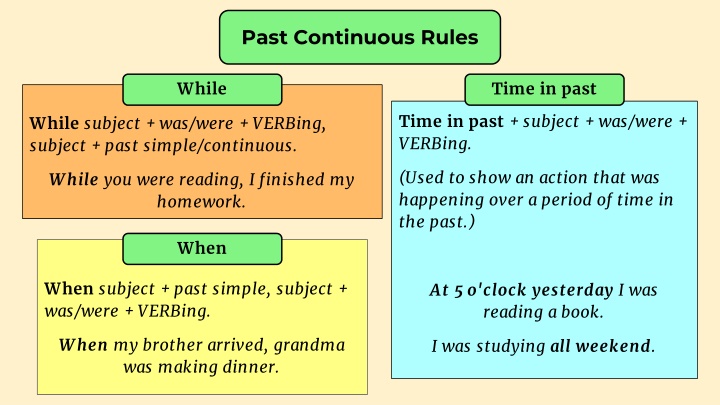 past continuous rules