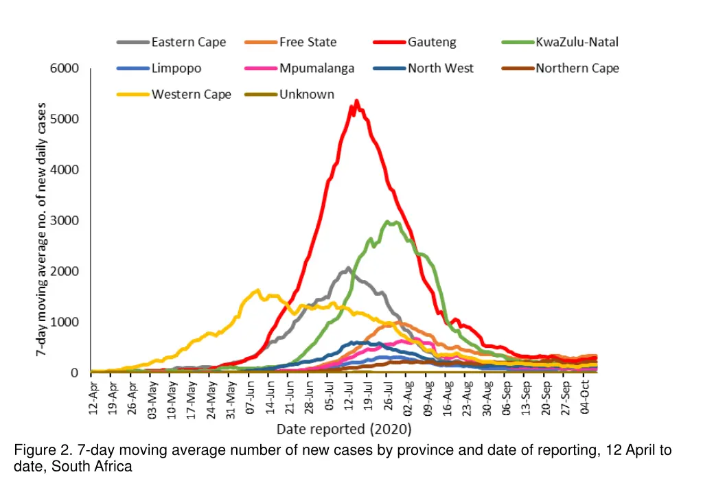 figure 2 7 day moving average number of new cases