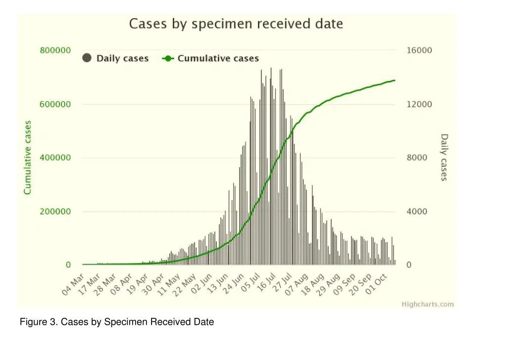 figure 3 cases by specimen received date