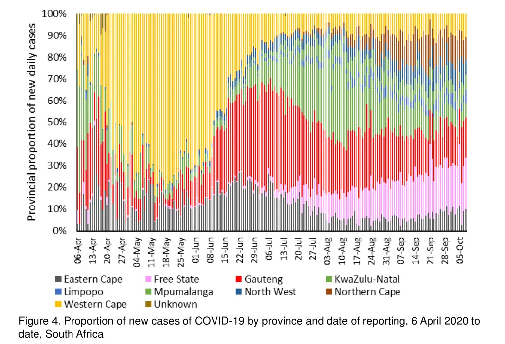 figure 4 proportion of new cases of covid