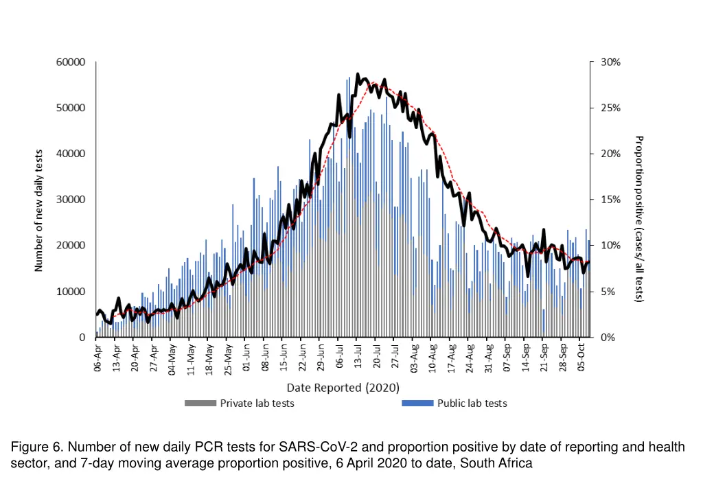 figure 6 number of new daily pcr tests for sars